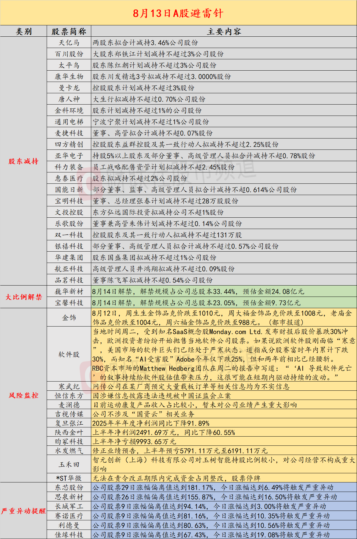 8月13日投资避雷针：3500亿芯片龙头辟谣 公司在某厂商预定大量载板订单为不实信息(图1)