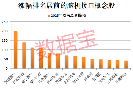 脑机接口产业大消息！融资客净买入的概念股出炉(图3)