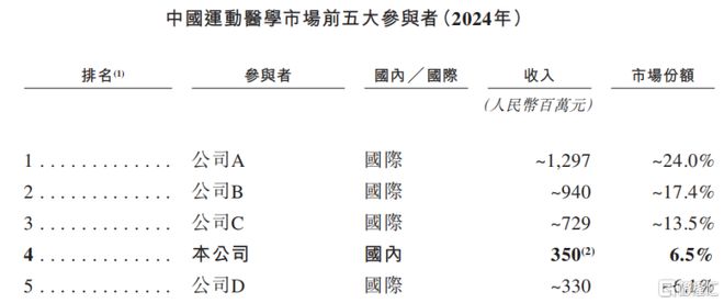 天星医疗冲击IPO专注于运动医学器械领域曾遭保荐人“抛弃”(图6)