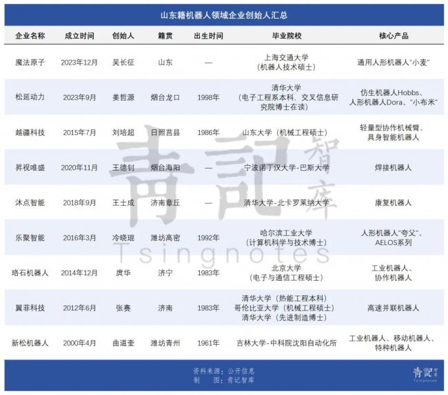 山东尖子生 霸榜机器人赛道(图1)
