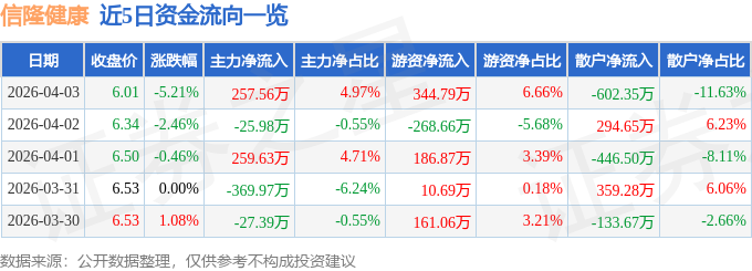 信隆健康（002105）4月3日主力资金净买入25756万元(图1)