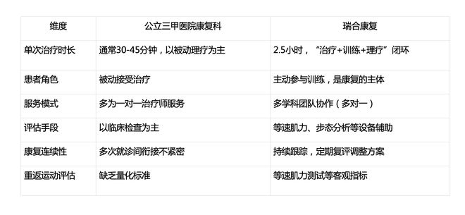 广州哪里有专业运动康复？从康复医疗发展看瑞合的差异化路径(图3)