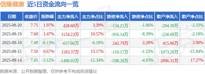 股票行情快报：信隆健康（002105）8月20日主力资金净买入42860万元(图1)