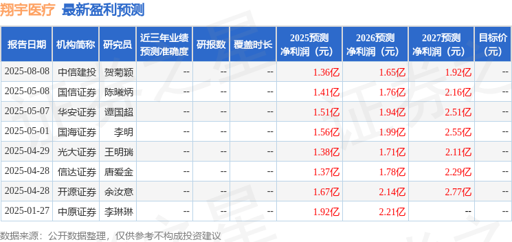 翔宇医疗：9月3日召开业绩说明会包括知名机构趣时资产的多家机构参与(图1)