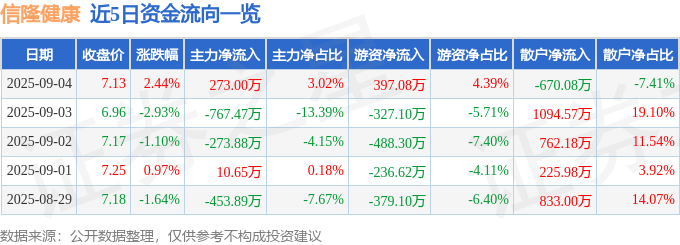 信隆健康（002105）9月4日主力资金净买入27300万元(图1)