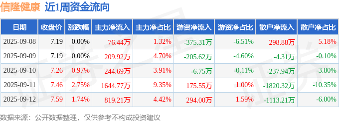 本周盘点（98-912）：信隆健康周涨556%主力资金合计净流入299503万元(图1)