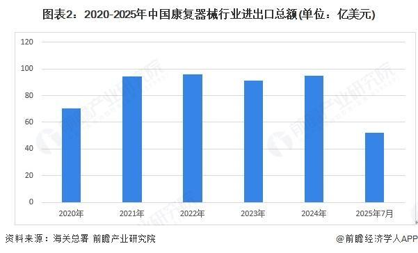 【前瞻分析】2025年中国康复器械行业细分市场结构及区域竞争分析(图3)