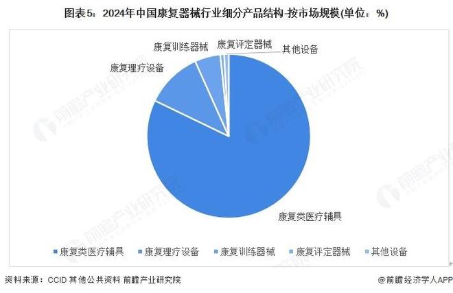 【前瞻分析】2025年中国康复器械行业细分市场结构及区域竞争分析(图2)