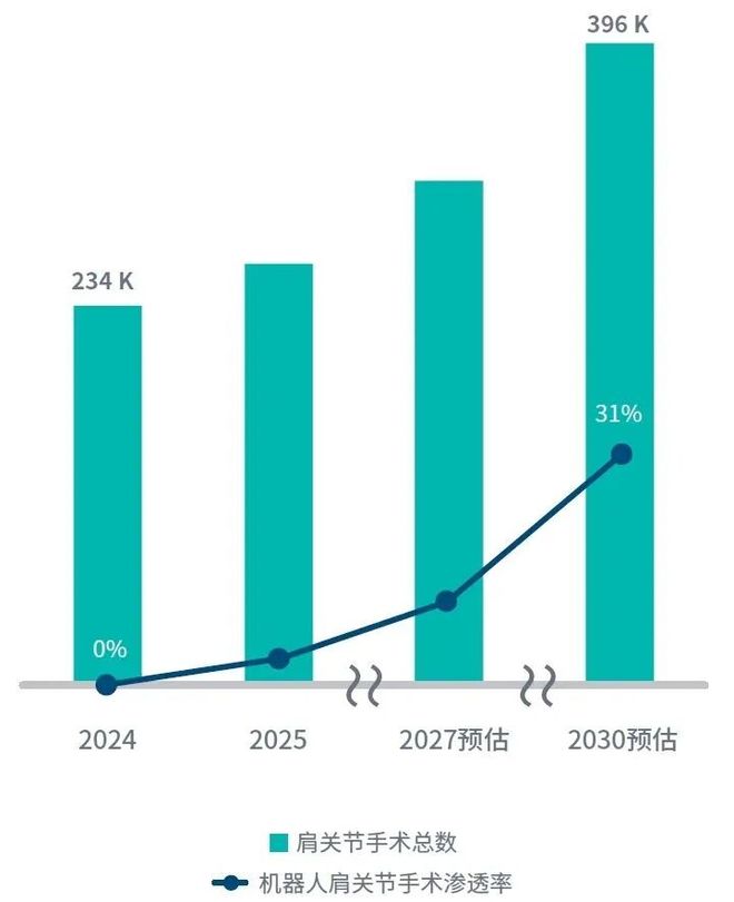 200亿国产一哥杀入手术机器人(图3)