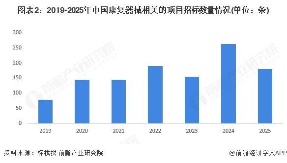 【前瞻分析】2025年全球康复器械行业销售额及企业竞争分析(图3)