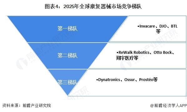 【前瞻分析】2025年全球康复器械行业销售额及企业竞争分析(图2)