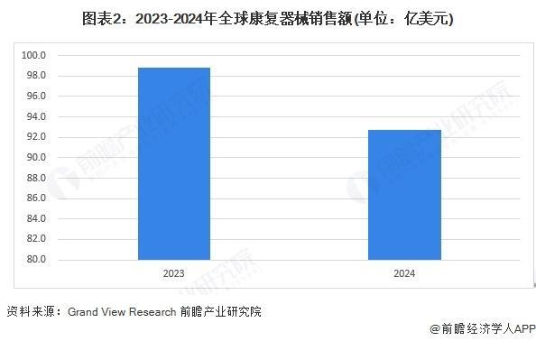 【前瞻分析】2025年全球康复器械行业销售额及企业竞争分析(图1)