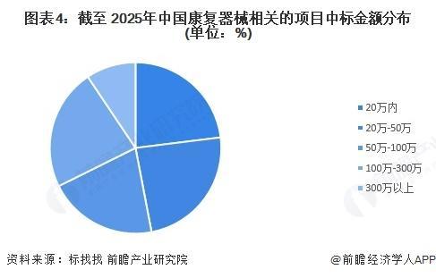 【前瞻分析】2025年全球康复器械行业销售额及企业竞争分析(图4)