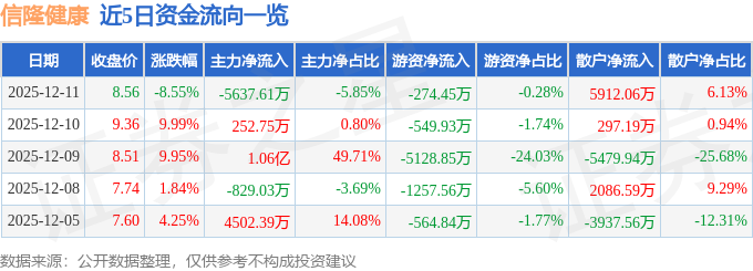 信隆健康（002105）12月11日主力资金净卖出563761万元