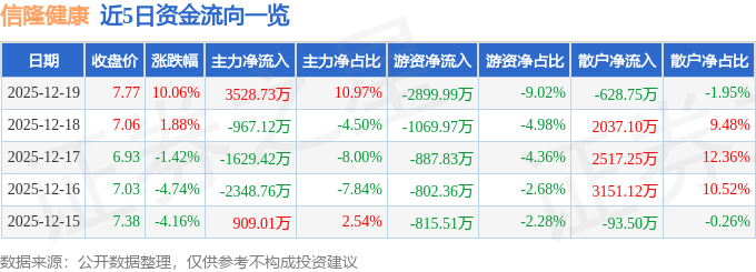 信隆健康（002105）12月19日主力资金净买入352873万元